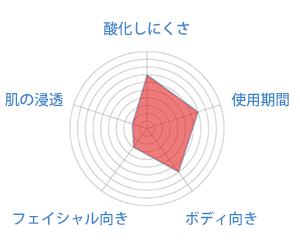 オーガニック キャスタービーンオイル
