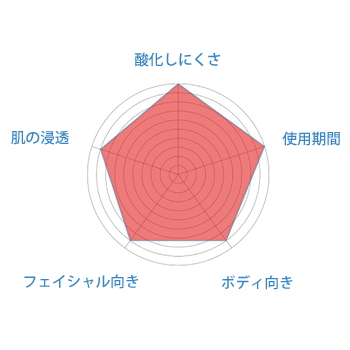 オーガニックゴールデンホホバオイル