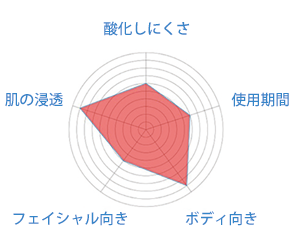 マカダミアナッツオイル
