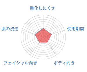 オーガニック ペリーラシード( えごま）オイル
